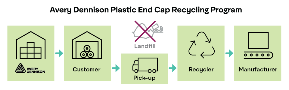 Process flow for end cap recycling program